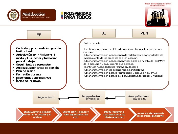 SE EE MEN Qué le permite: • Contexto y proceso de integración institucional •