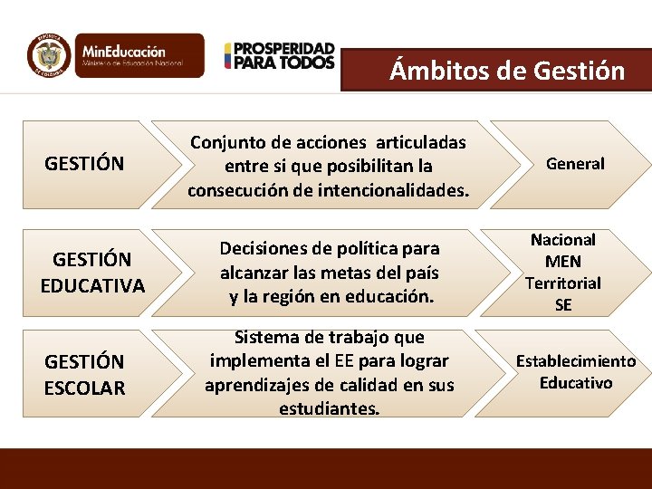 Ámbitos de Gestión GESTIÓN EDUCATIVA GESTIÓN ESCOLAR Conjunto de acciones articuladas entre si que