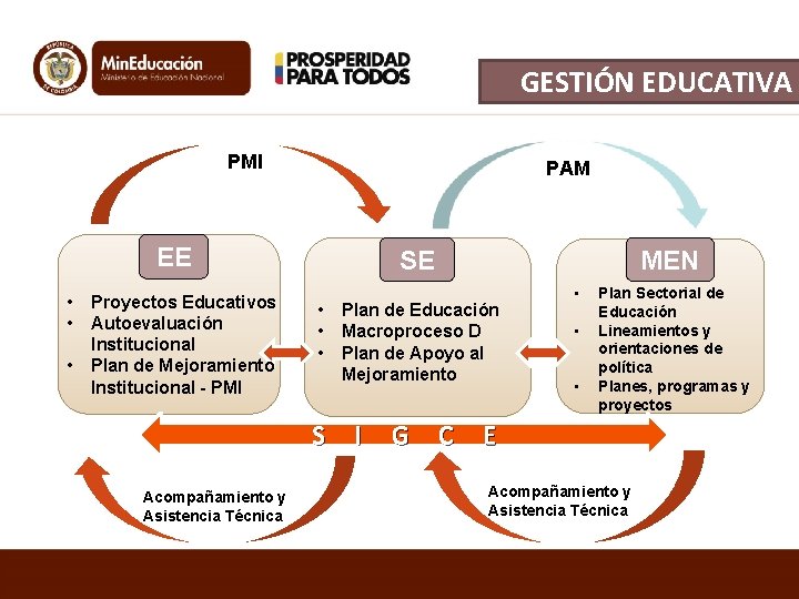 GESTIÓN EDUCATIVA PMI PAM EE • • • Proyectos Educativos Autoevaluación Institucional Plan de