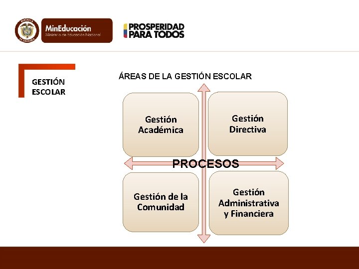 GESTIÓN ESCOLAR ÁREAS DE LA GESTIÓN ESCOLAR Gestión Académica Gestión Directiva PROCESOS Gestión de