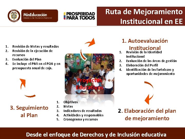 Ruta de Mejoramiento Institucional en EE 1. 2. 3. 4. 1. Autoevaluación Institucional Revisión