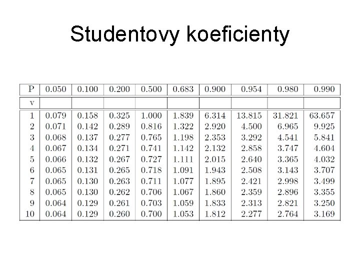 Studentovy koeficienty 