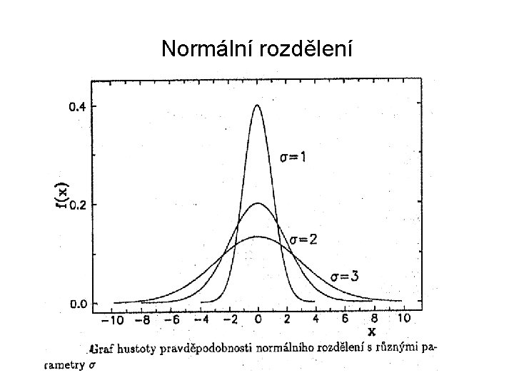 Normální rozdělení 