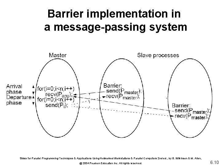 Barrier implementation in a message-passing system Slides for Parallel Programming Techniques & Applications Using