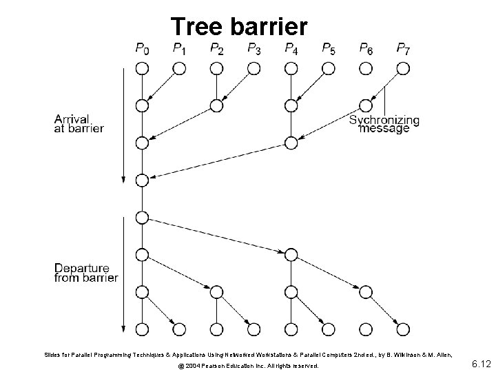 Tree barrier Slides for Parallel Programming Techniques & Applications Using Networked Workstations & Parallel
