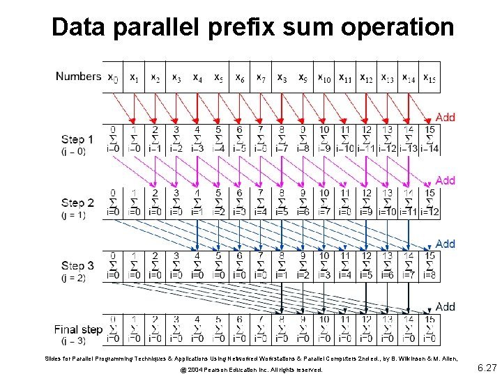 Data parallel prefix sum operation Slides for Parallel Programming Techniques & Applications Using Networked