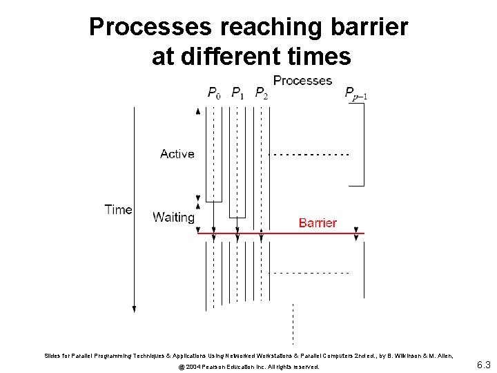 Processes reaching barrier at different times Slides for Parallel Programming Techniques & Applications Using