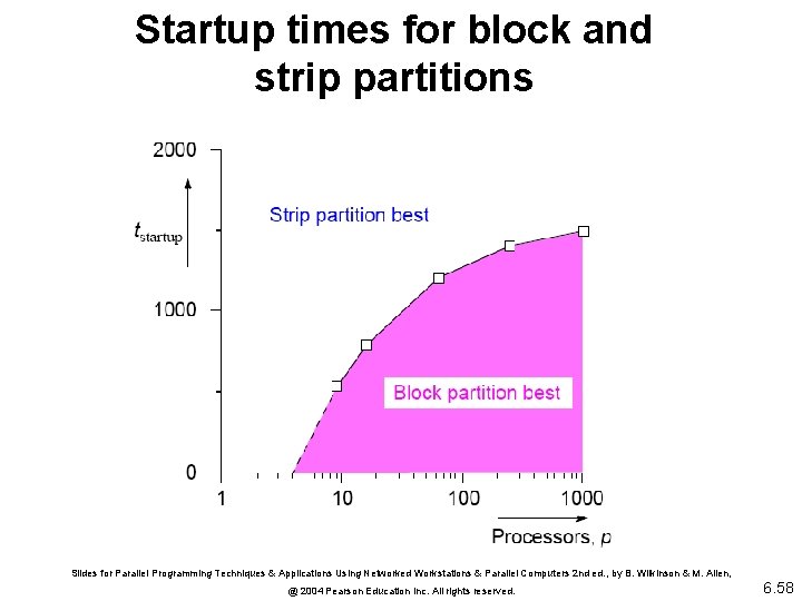 Startup times for block and strip partitions Slides for Parallel Programming Techniques & Applications