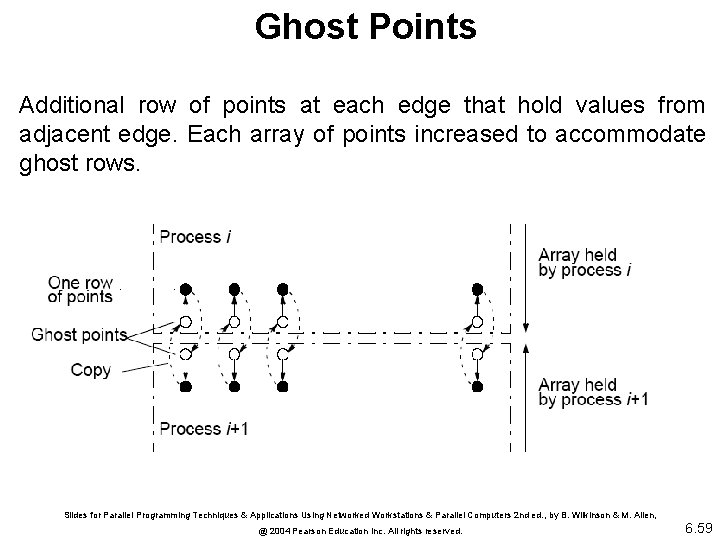 Ghost Points Additional row of points at each edge that hold values from adjacent