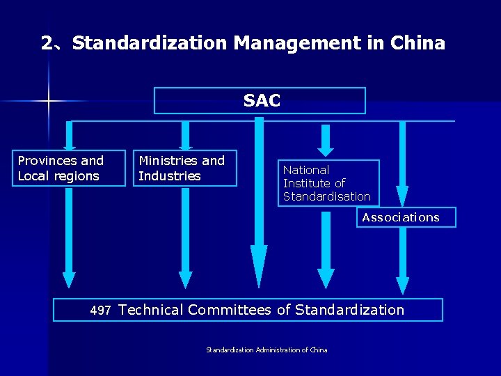 2、Standardization Management in China SAC Provinces and Local regions Ministries and Industries National Institute