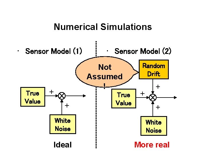 Numerical Simulations • Sensor Model (1) True Value • Sensor Model (2) Not Assumed