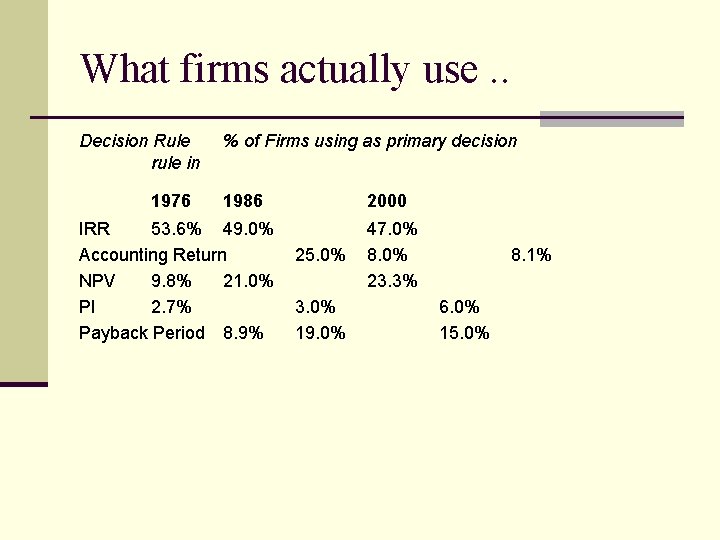 What firms actually use. . Decision Rule rule in 1976 % of Firms using