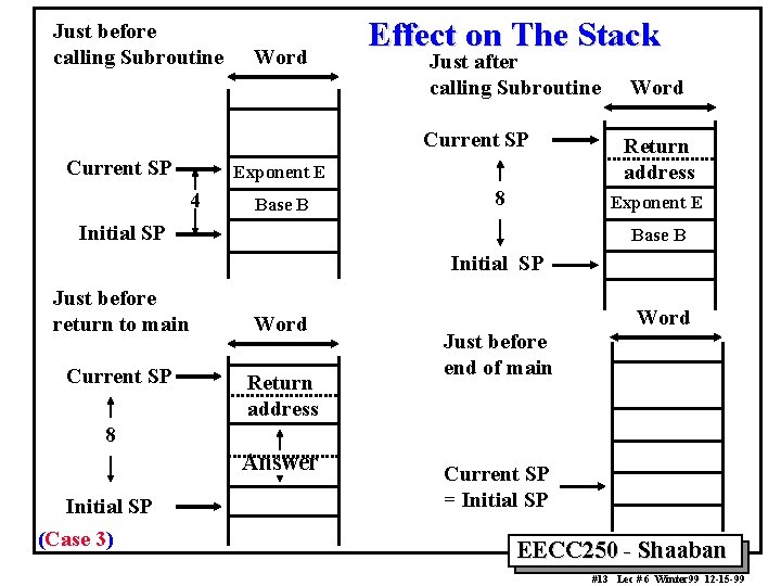 Just before calling Subroutine Word Effect on The Stack Just after calling Subroutine Current