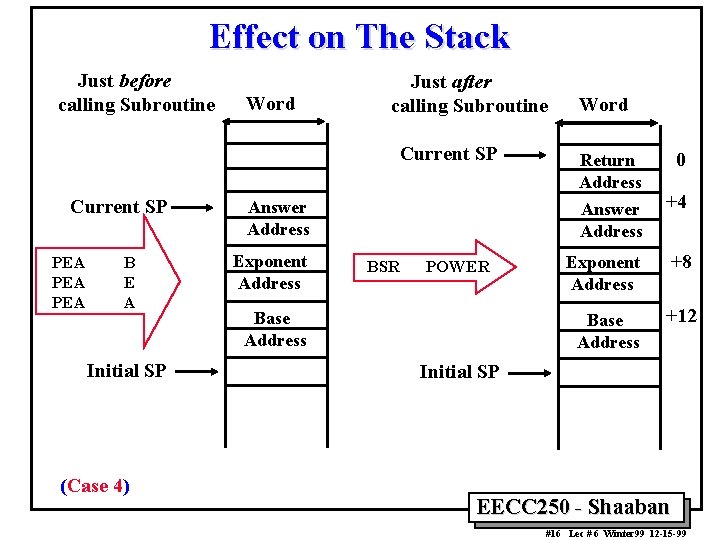 Effect on The Stack Just before calling Subroutine Word Just after calling Subroutine Current