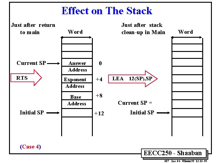 Effect on The Stack Just after return to main Current SP RTS Initial SP