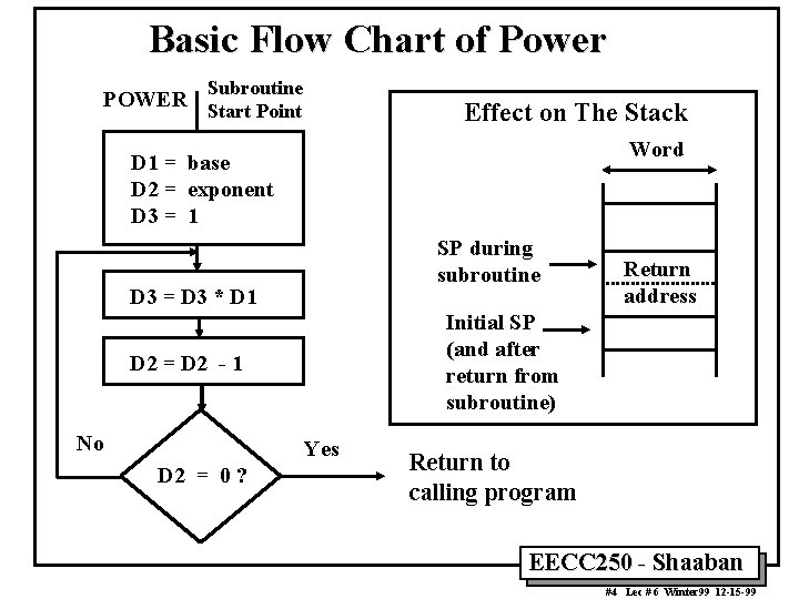 Basic Flow Chart of Power POWER Subroutine Start Point Effect on The Stack Word