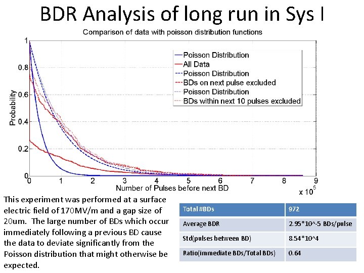 BDR Analysis of long run in Sys I This experiment was performed at a