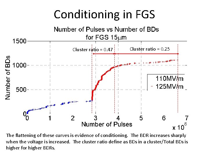 Conditioning in FGS Cluster ratio = 0. 47 Cluster ratio = 0. 25 The