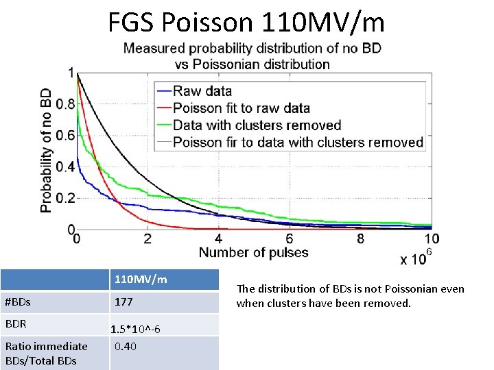 FGS Poisson 110 MV/m #BDs BDR Ratio immediate BDs/Total BDs 177 1. 5*10^-6 0.
