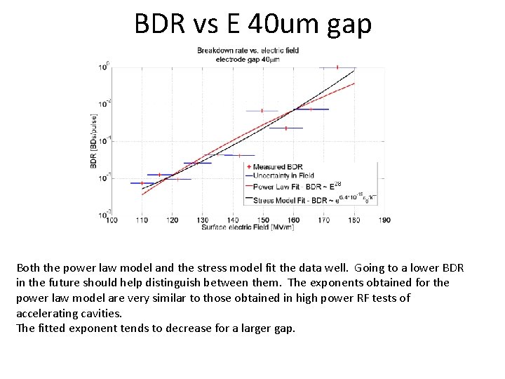 BDR vs E 40 um gap Both the power law model and the stress