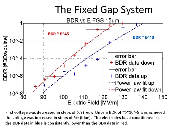The Fixed Gap System BDR ~ E^45 BDR ~ E^40 First voltage was decreased