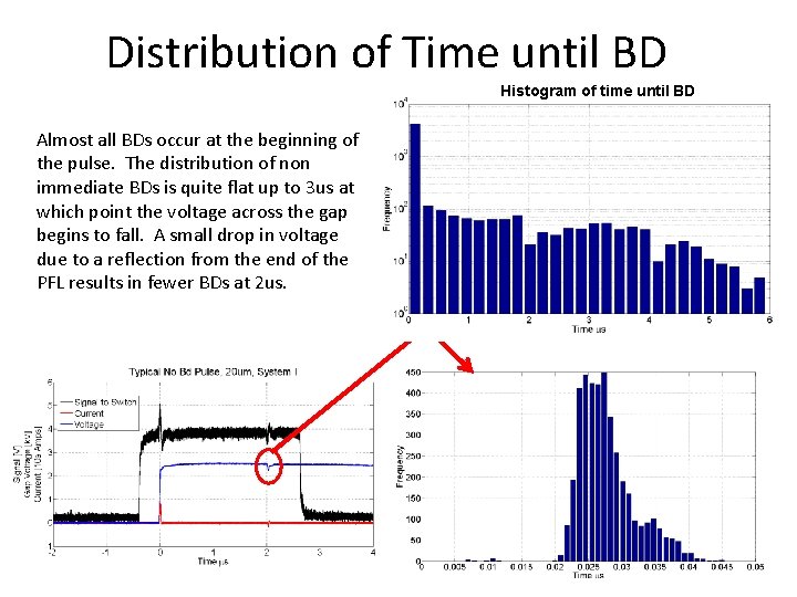 Distribution of Time until BD Histogram of time until BD Almost all BDs occur