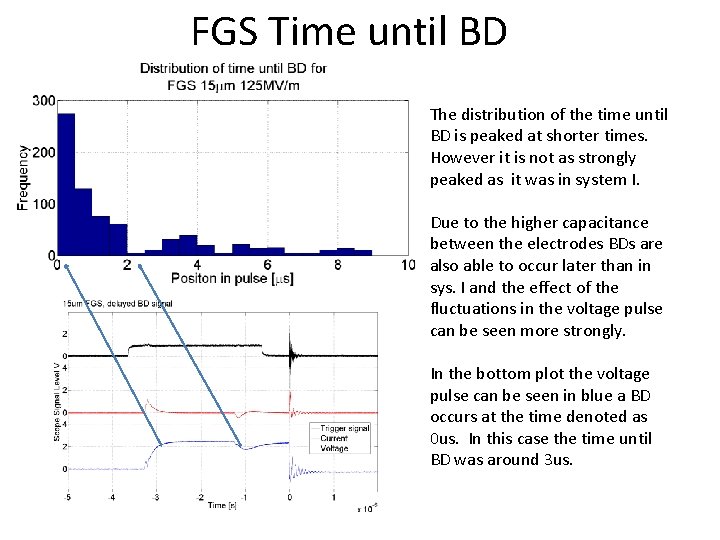 FGS Time until BD The distribution of the time until BD is peaked at