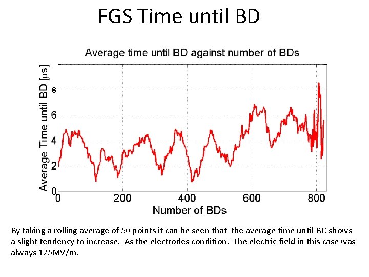 FGS Time until BD 8 By taking a rolling average of 50 points it