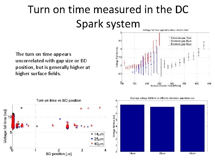 Turn on time measured in the DC Spark system The turn on time appears