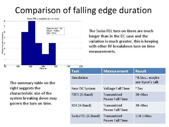 Comparison of falling edge duration The Swiss FEL turn on times are much longer