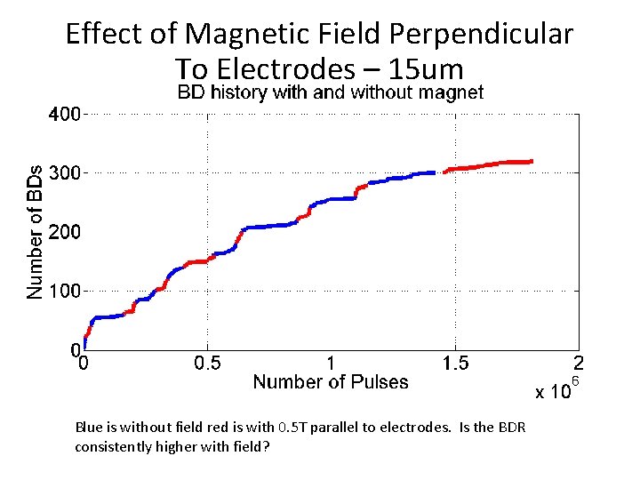 Effect of Magnetic Field Perpendicular To Electrodes – 15 um Blue is without field