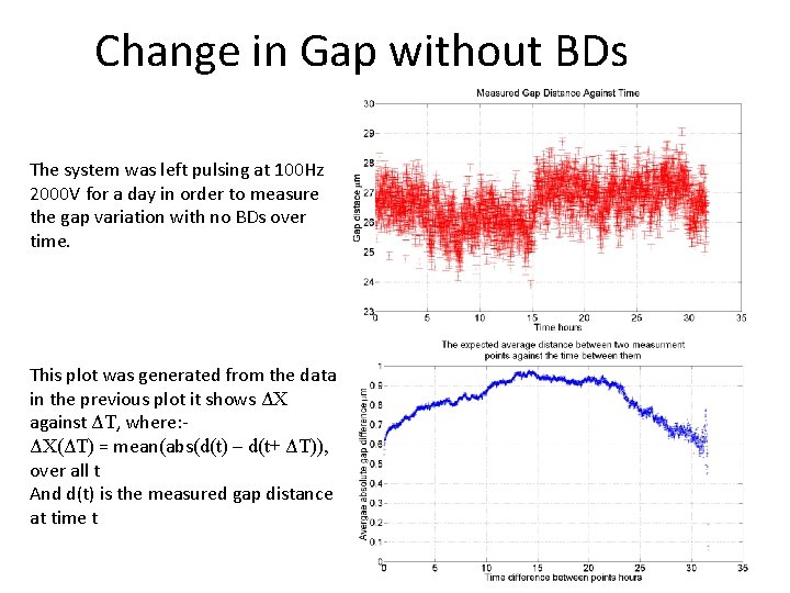 Change in Gap without BDs The system was left pulsing at 100 Hz 2000