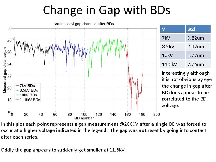 Change in Gap with BDs V Std 7 k. V 0. 82 um 8.