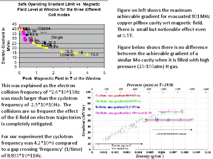 Figure on left shows the maximum achievable gradient for evacuated 801 MHz copper pillbox