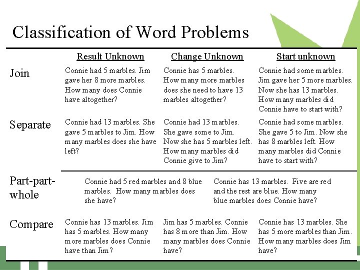 Classification of Word Problems Result Unknown Change Unknown Start unknown Join Connie had 5