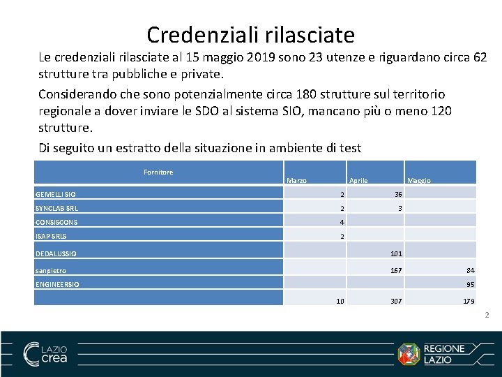 Credenziali rilasciate Le credenziali rilasciate al 15 maggio 2019 sono 23 utenze e riguardano