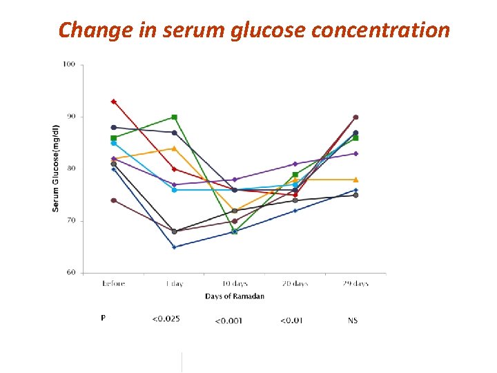 Change in serum glucose concentration This presentation is a part of More on Islam