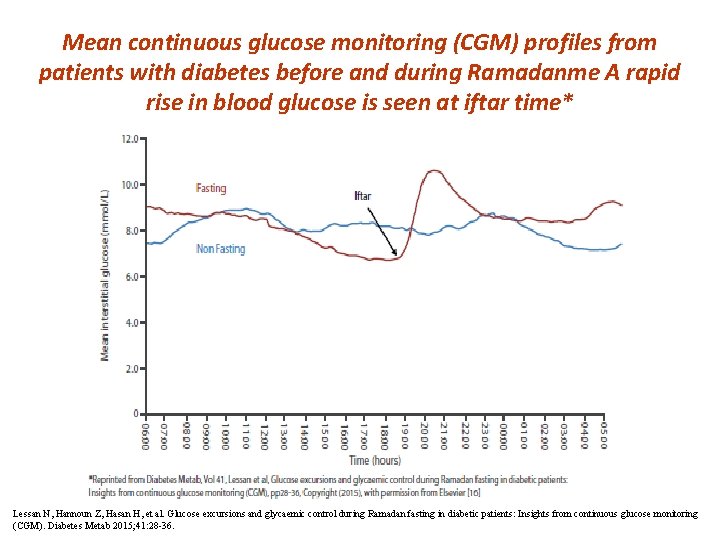 Mean continuous glucose monitoring (CGM) profiles from patients with diabetes before and during Ramadanme
