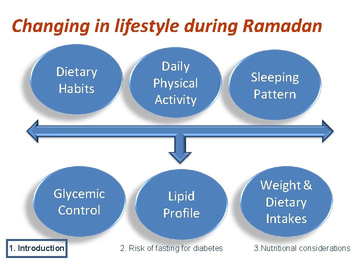 Changing in lifestyle during Ramadan Dietary Habits Glycemic Control 1. Introduction Daily Physical Activity