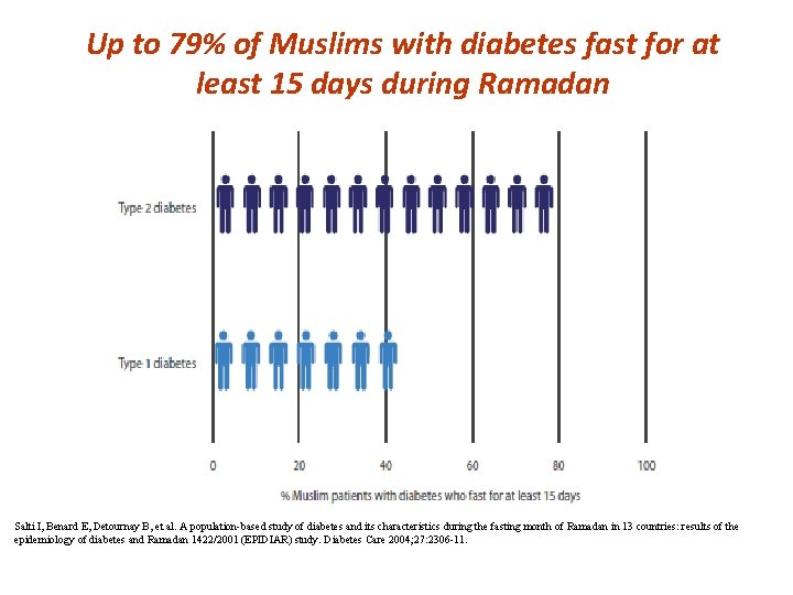 Up to 79% of Muslims with diabetes fast for at least 15 days during