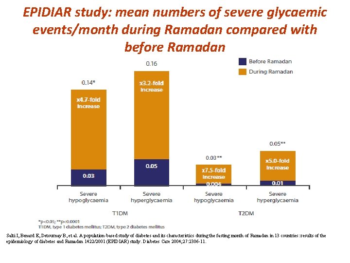 EPIDIAR study: mean numbers of severe glycaemic events/month during Ramadan compared with before Ramadan