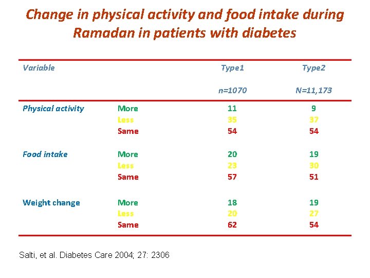 Change in physical activity and food intake during Ramadan in patients with diabetes Variable
