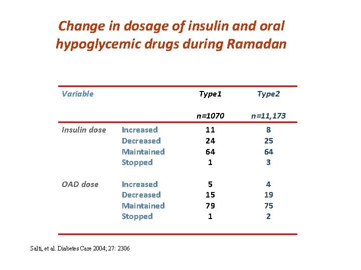 Change in dosage of insulin and oral hypoglycemic drugs during Ramadan Variable Type 1
