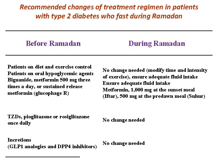 Recommended changes of treatment regimen in patients with type 2 diabetes who fast during