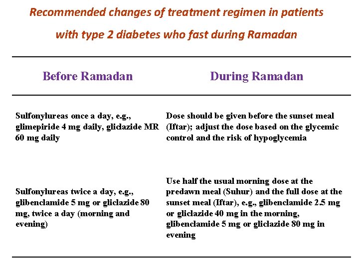 Recommended changes of treatment regimen in patients with type 2 diabetes who fast during