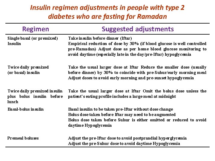 Insulin regimen adjustments in people with type 2 diabetes who are fasting for Ramadan