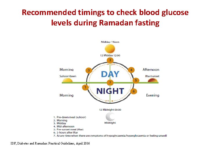 Recommended timings to check blood glucose levels during Ramadan fasting IDF, Diabetes and Ramadan: