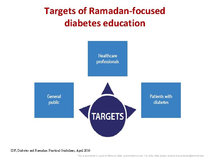Targets of Ramadan-focused diabetes education IDF, Diabetes and Ramadan: Practical Guidelines, April 2016 This