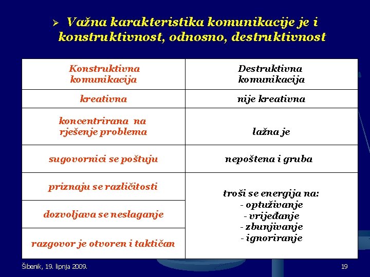 Važna karakteristika komunikacije je i konstruktivnost, odnosno, destruktivnost Ø Konstruktivna komunikacija Destruktivna komunikacija kreativna Važna karakteristika komunikacije je i konstruktivnost, odnosno, destruktivnost Ø Konstruktivna komunikacija Destruktivna komunikacija kreativna
