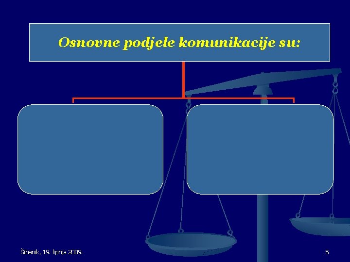 Osnovne podjele komunikacije su: Verbalna Neverbalna ( jezik, govorni i pisani ) ( geste,